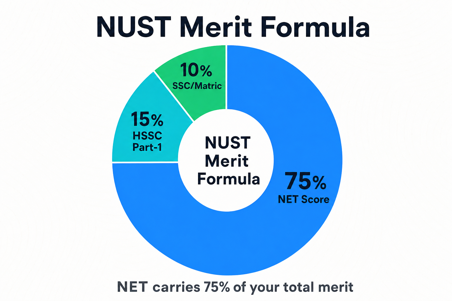 NUST Merit Formula Infographic — NET Score 75%, HSSC Part-1 15%, SSC/Matric 10% of total admission merit